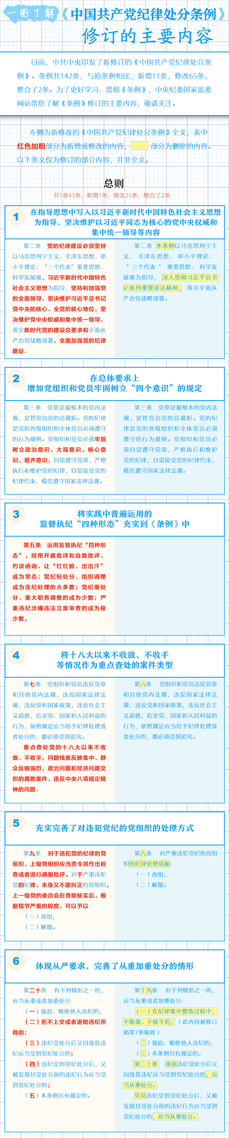 1715832261214126.png 一圖了解《中國共產(chǎn)黨紀(jì)律處分條例》修訂的主要內(nèi)容.png